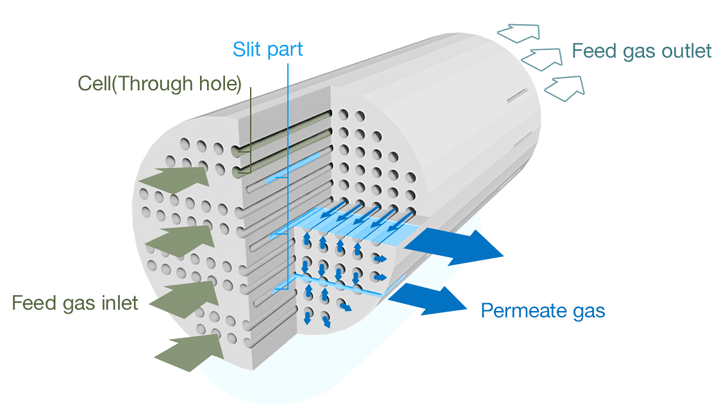 Sub nano Ceramic Membranes