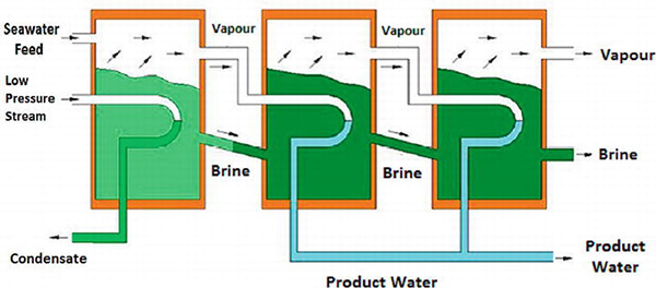 Water Treatment and Desalination